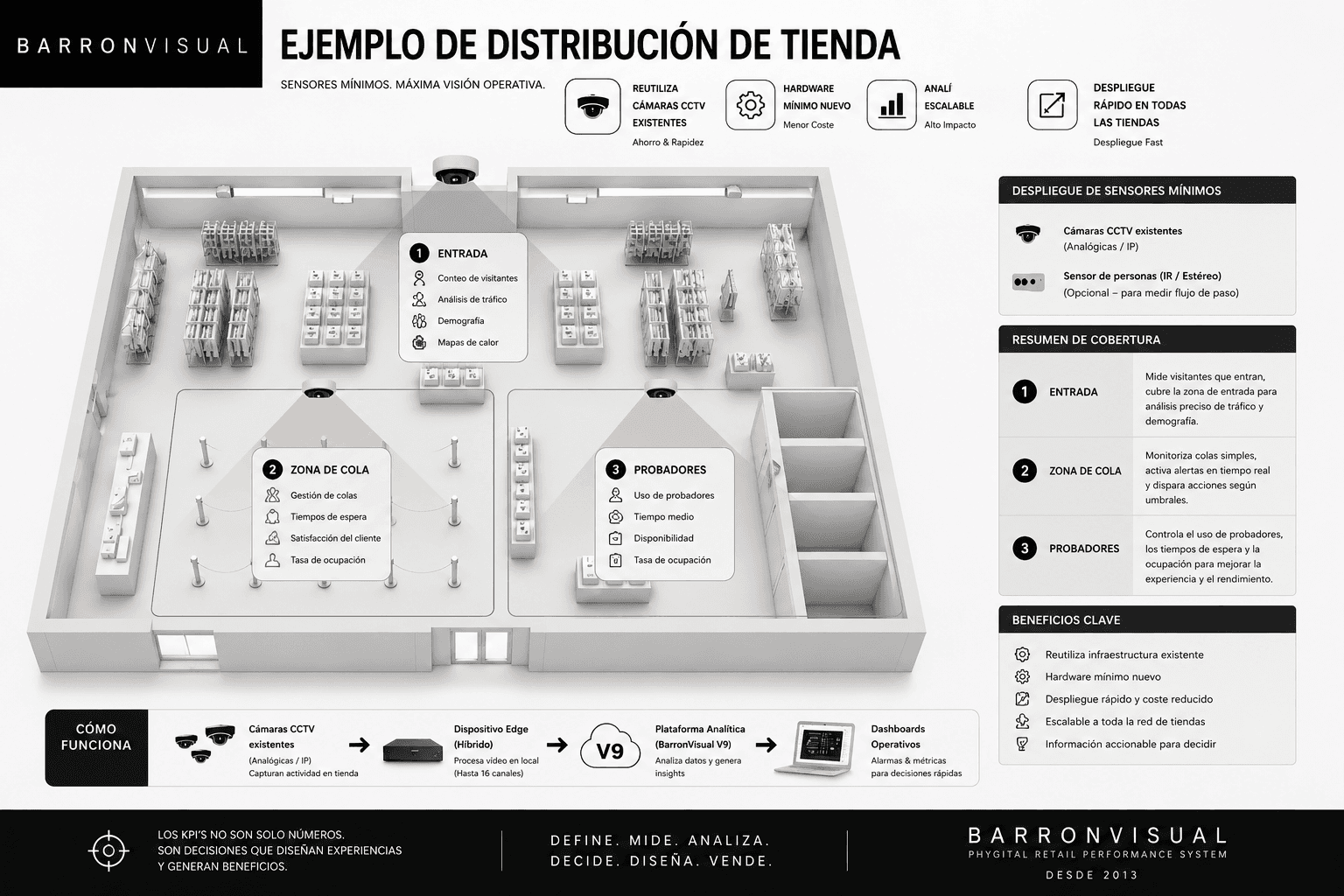 Ejemplo de distribución de tienda por zonas con BARRONVISUAL